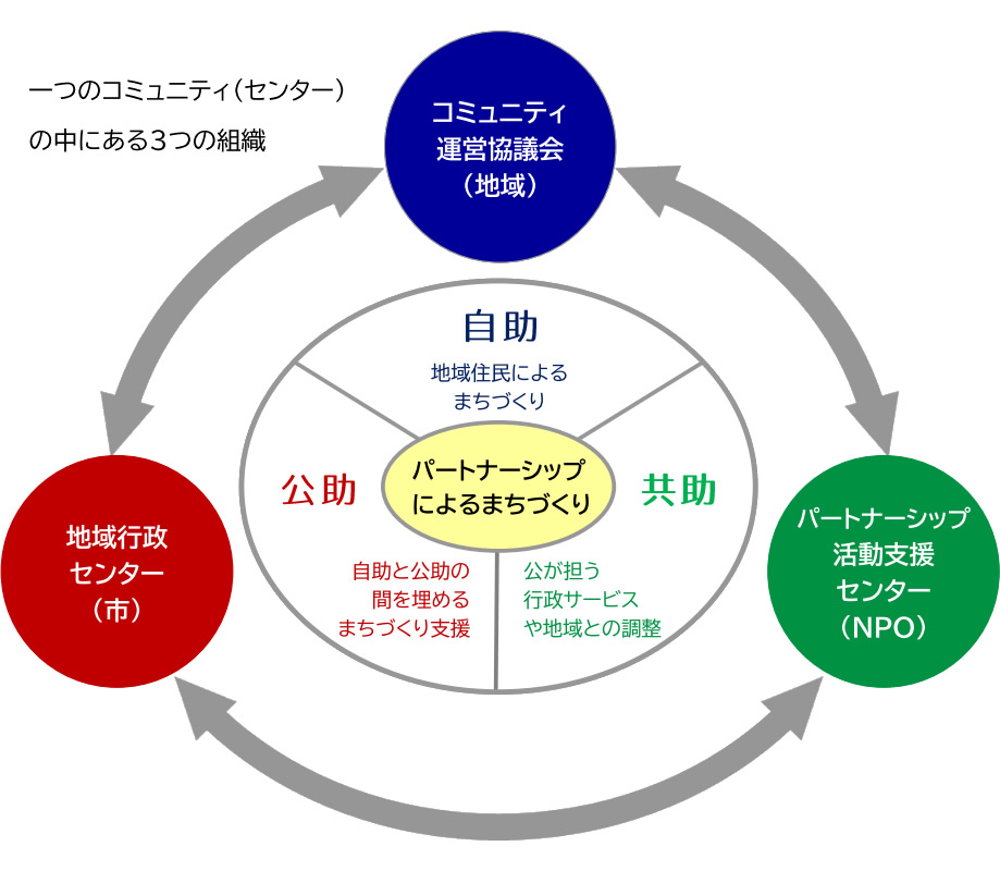 3組織の関係図
